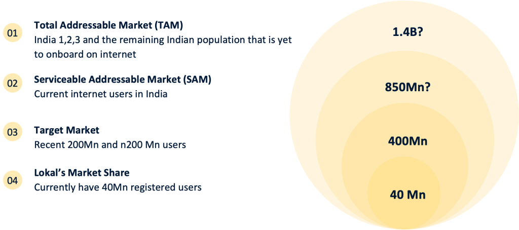 Google started its next-billion-users project a decade ago with hopes to get west-like returns.  Is the Indian 1.4 Billion+ TAM narrative an if question or a when question? Lokal's target market is the most recent 200Mn and the next 200Mn Indian internet users. Only a small fraction of this actually transact.